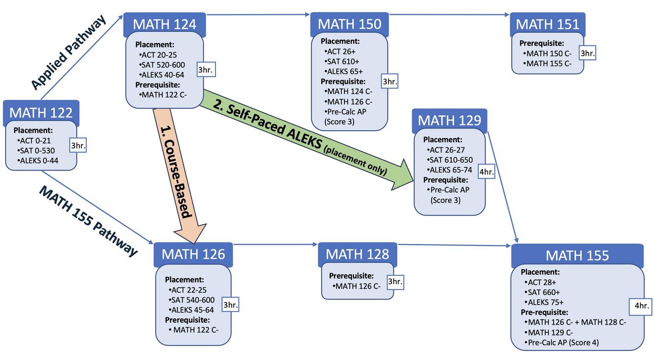 Graphic Illustrating the change from the Applied Pathway to the Math 155 Pathway. See the text above for full change of path description. To view course and pathway descriptions, visit the Detailed Summary of Changes page.