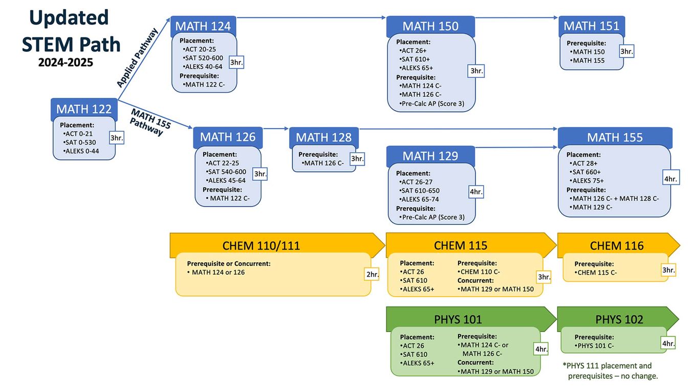 Updated STEM Pathway with a flowchart to describe the Applied Math Pathway, the MATH 155 Pathway, the Chemistry Pathyway and the Physics Pathway. See the Details page for full description of courses and progressions.