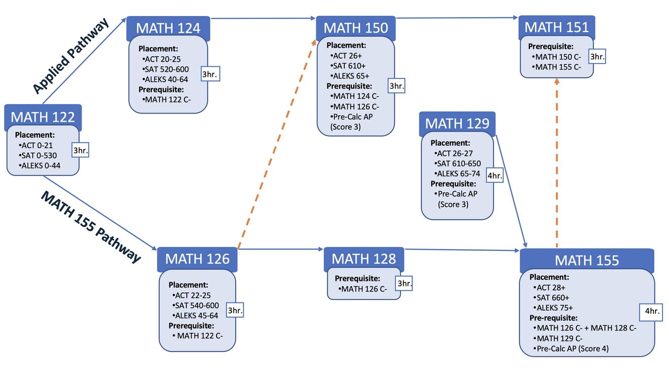 Changing from MATH 155 to Applied Math pathway. See the text above for full change description. To view course and pathway descriptions, visit the Detailed Summary of Changes page.